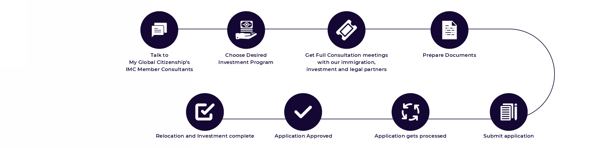 MGC-Process