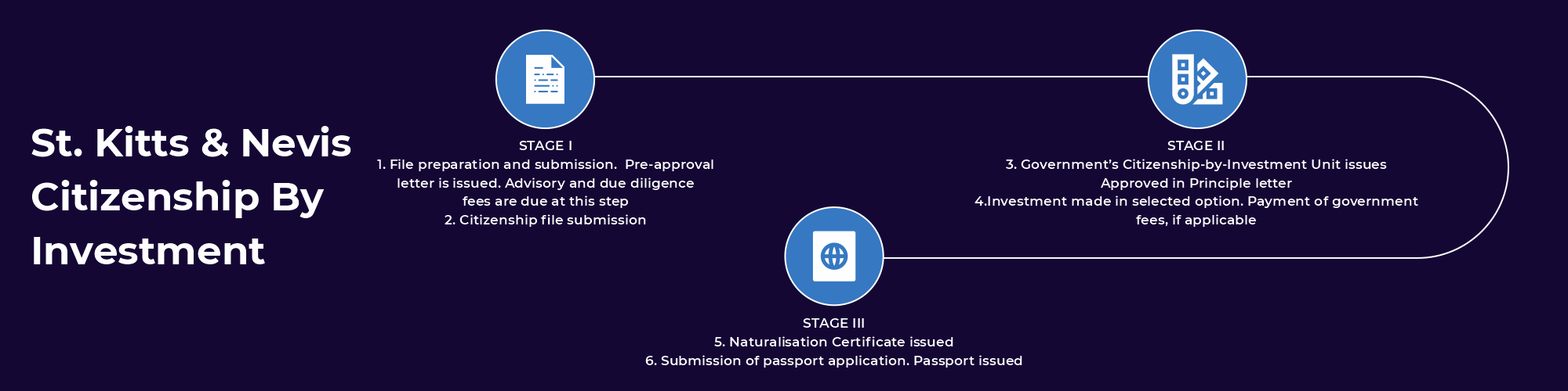 St Kitts Process