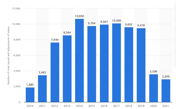  EB-5 immigrant visas issued by the U.S. Department of State is good and consistent